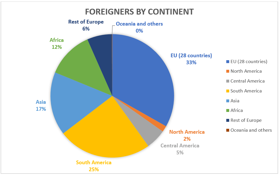 expats by continent living in valencia